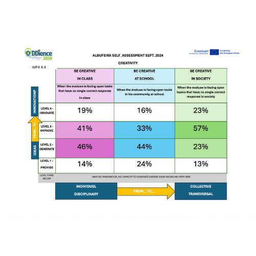 mesure creativite debut de projet portugal